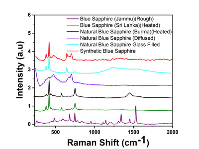 Gem Identification System