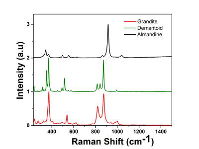 Gem Identification System